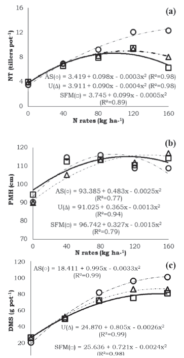 Growth Yield And Agronomic Efficiency Of Rice Oryza Sativa L Cv Iapar 117 Affected By Nitrogen Rates And Sources