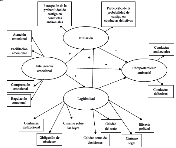 Los Efectos De La Inteligencia Emocional, La Legitimidad Y La Disuasión ...