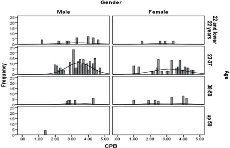 HOW GENDER AND AGE CAN AFFECT CONSUMER PURCHASE BEHAVIOR? EVIDENCE