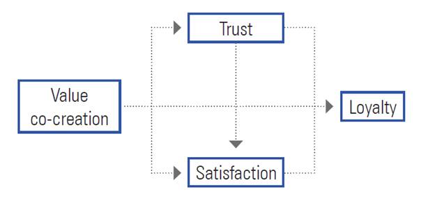 the-influence-of-value-co-creation-on-customer-loyalty-behavioural