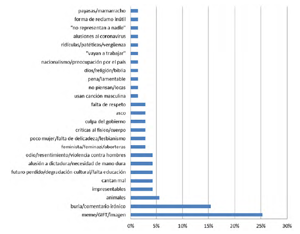 Incivilidad Y Violencia De Género En La Participación Digital Ante Un ...