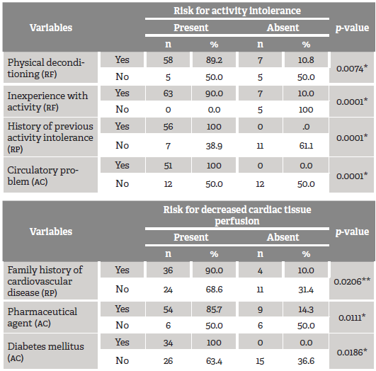 risk-for-decreased-cardiac-tissue-perfusion-and-activity-intolerance