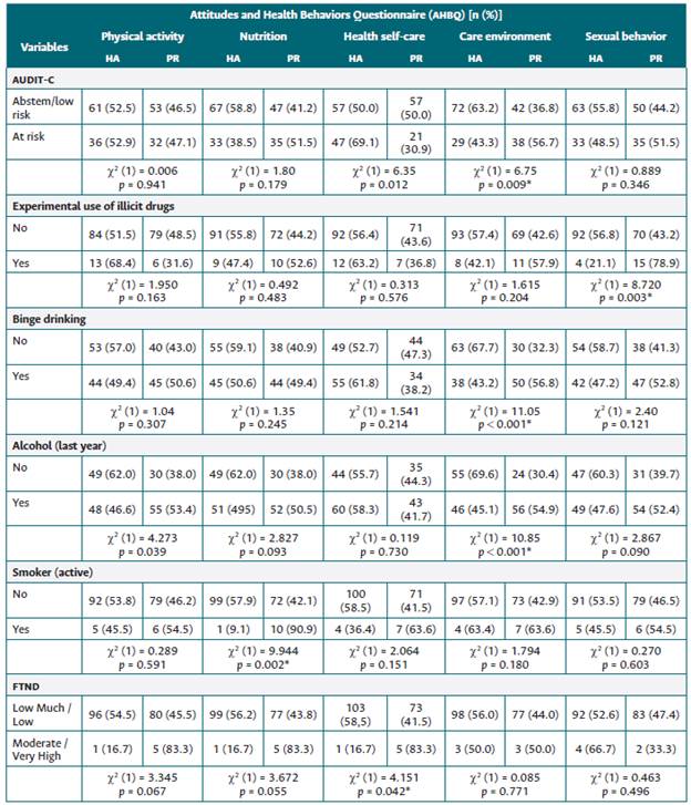 Tobacco And Alcohol Consumption And Health Behaviors Among Nursing Students