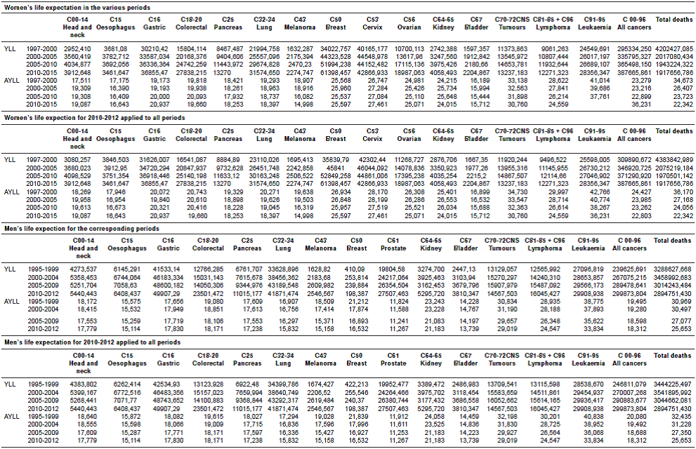 years-of-life-lost-as-a-measure-of-cancer-burden-in-colombia-1997-2012