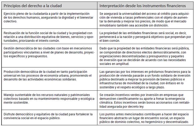 El Derecho A La Ciudad Financierizada