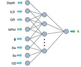 Neural Model To Estimate Permeability From Well Logs And Core Data