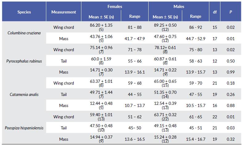 Molt Patterns And Age And Sex Determination Criteria For Selected Landbirds In An Urban Area Of 