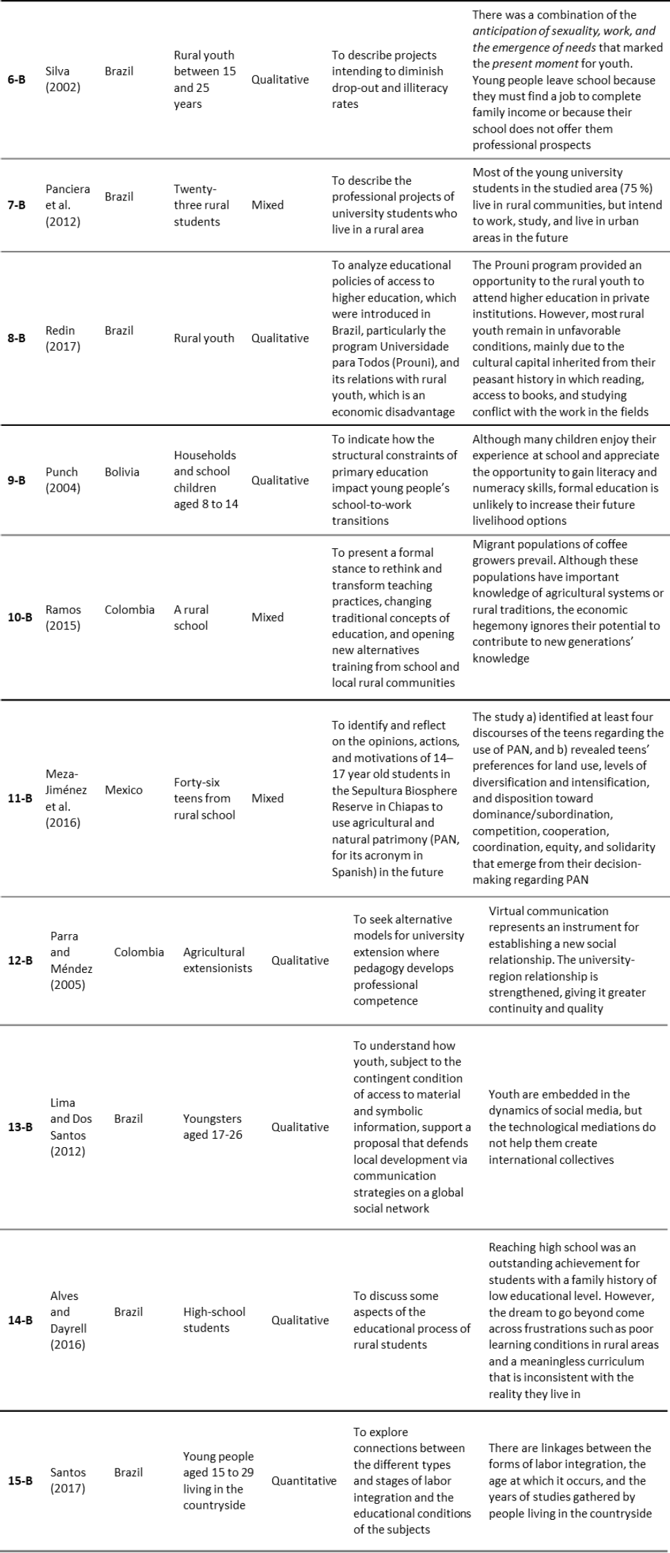 A literature review of rural youth studies in Latin America and the ...