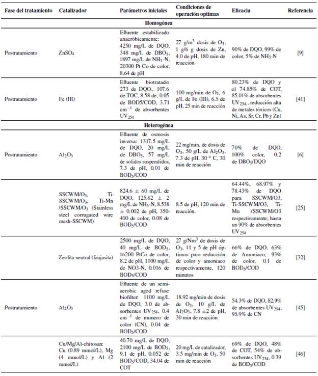 Procesos Avanzados De Oxidaci N Basados En Ozono Como Alternativa De