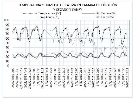 Respuesta de temperatura y humedad relativa en el proceso de curación y