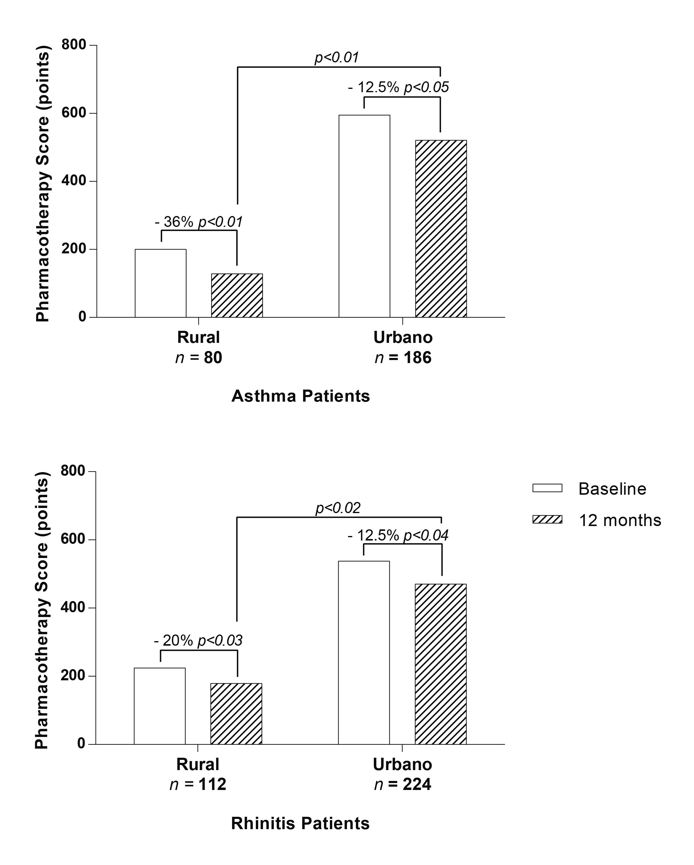 Clinical Differences Between Children With Asthma And Rhinitis In Rural ...