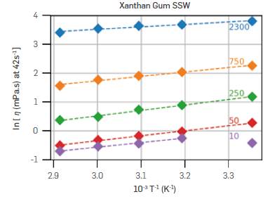 Bulk Rheology Characterization Of Biopolymer Solutions And Discussions 