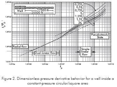 pressure transient analysis derivative