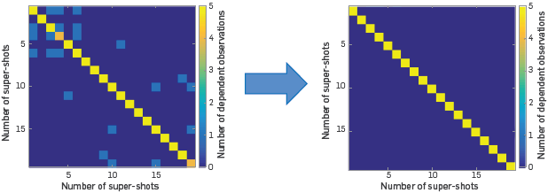 Optimal Coding Of Blended Seismic Sources For 2d Full Waveform Inversion In Time