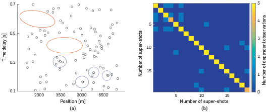 Optimal Coding Of Blended Seismic Sources For 2d Full Waveform Inversion In Time