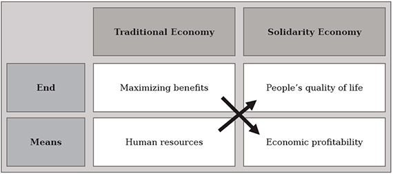 Social And Solidarity Economy Conceptual Contributions To The Circular ...