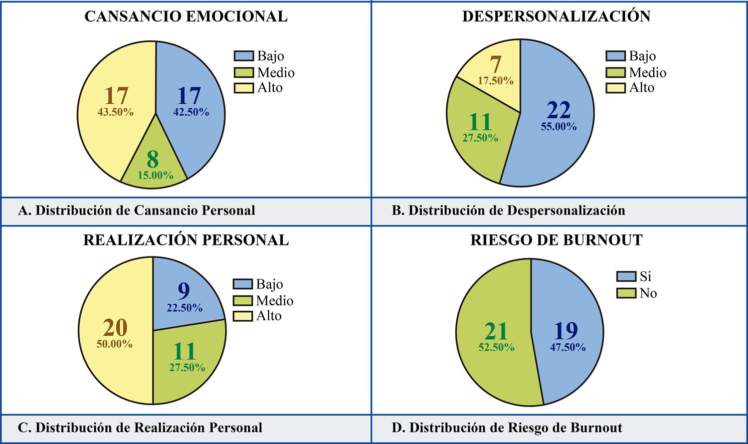 Prevalencia Del Síndrome De Burnout En Residentes De Especialidades Médicas