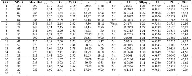 Methodology To Determine The Soil Sampling Grid For Precision 