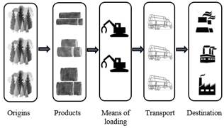 Optimizing The Use Of Cranes And Trucks In Forestry Operations