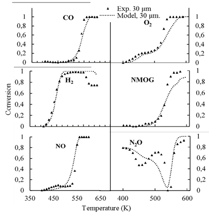 Reaction Kinetic Parameters For A Distributed Model Of Transport And 