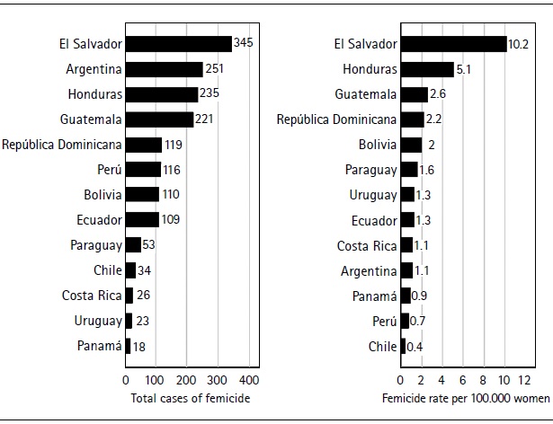 Femicide In Latin America: An Economic Approach