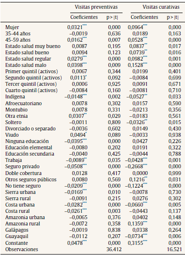 Socioeconomic Inequity In The Use Of Primary Health Care Services In Ecuador