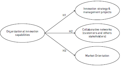 Organizational Innovation Capabilities. Empirical Evidence From B2B ...