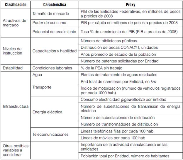 Determinantes De La Inversion Extranjera Directa En México, 2005-2012