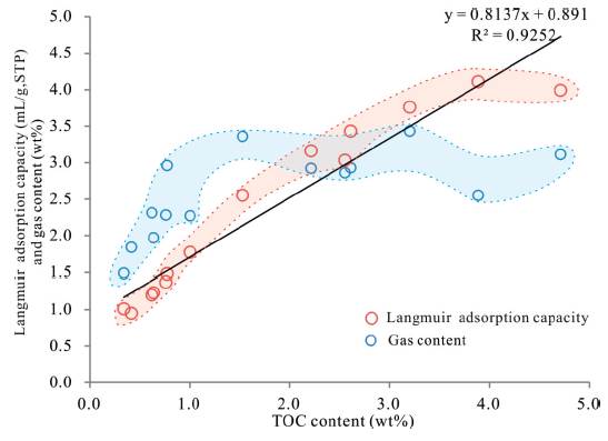 Influence of Black Shale Composition on Methane Adsorption and Gas ...