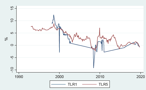 Country Risk Premium: The Case Of Chile