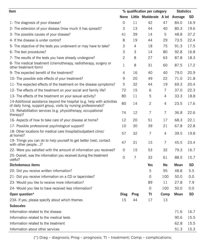 Quality Of Information Given To Surgical Patients With Abdominal Cancer