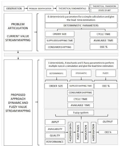 A Novel Dynamic and Fuzzy Value Stream Mapping (DFVSM): System Dynamics ...