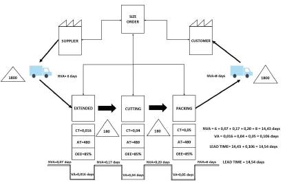 A Novel Dynamic and Fuzzy Value Stream Mapping (DFVSM): System Dynamics ...