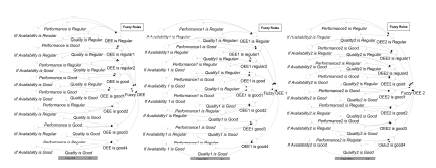 A Novel Dynamic and Fuzzy Value Stream Mapping (DFVSM): System Dynamics ...