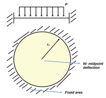 Design And Analysis Of A Bulge Test Device