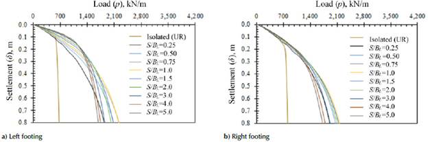 Study On Closely Spaced Asymmetric Footings Embedded In A Reinforced ...