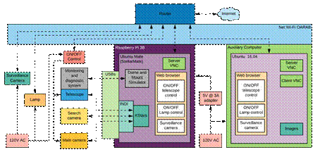 Design Of A Low Cost Control System For An Astronomical Observatory