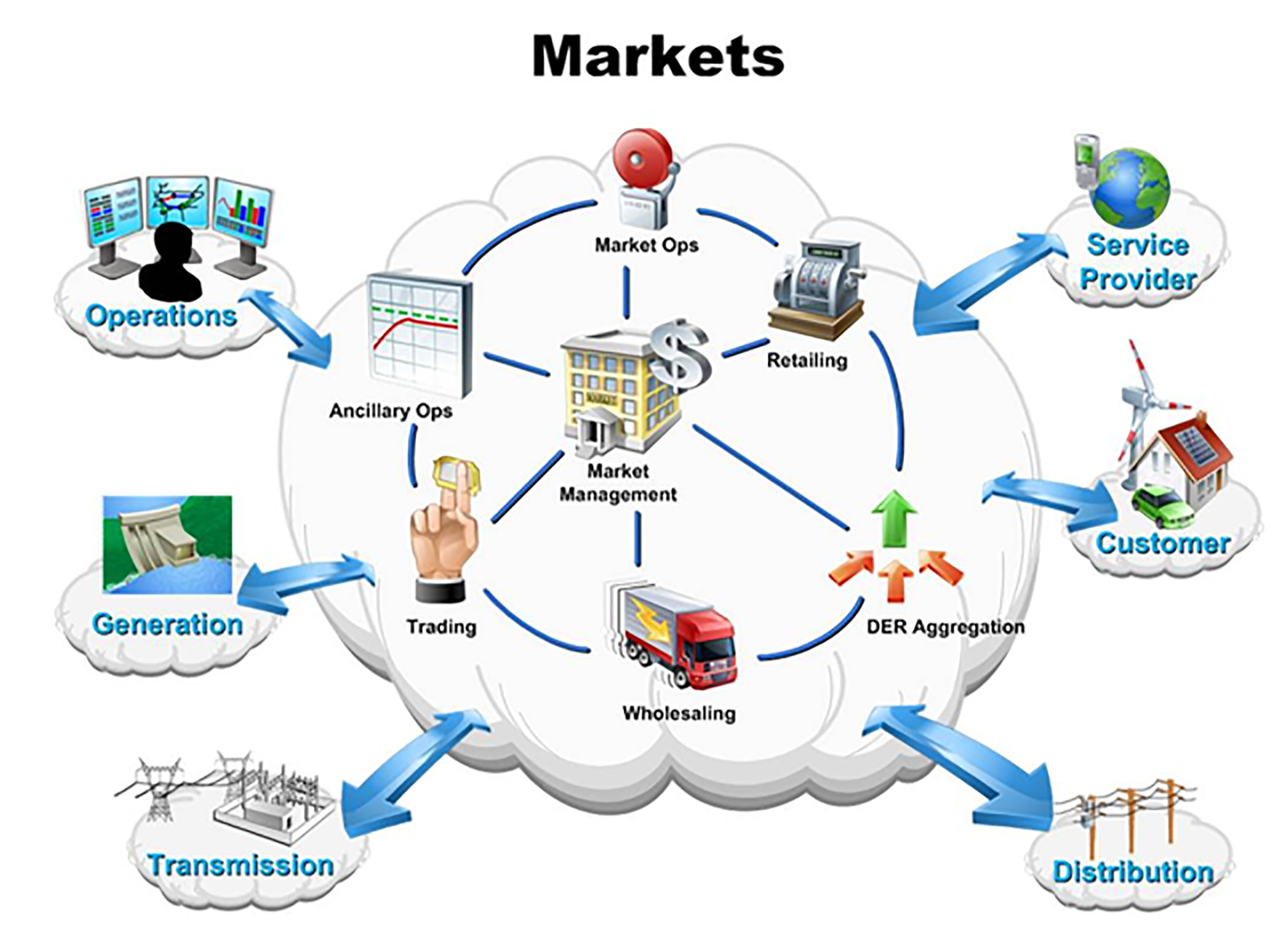 Review Of Electricity Markets For Smart Nano-Grids