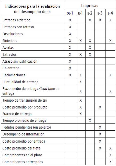 Selección De Proveedor De Servicios Logísticos Alineación Entre