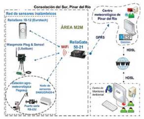 Arquitectura M2M para el monitoreo ambiental en tiempo real