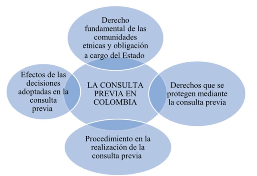 La Consulta Previa En La Jurisprudencia Constitucional De Colombia Análisis De Línea Entre 1997 7554