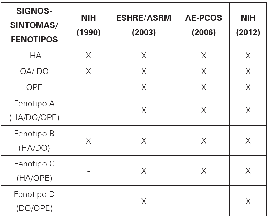 Revisi N De Los Criterios Diagn Sticos Para El S Ndrome De Ovario