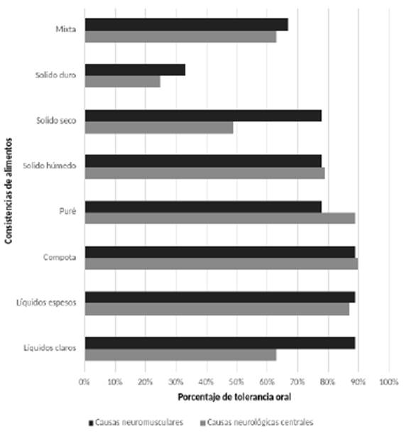 Disfagia orofaríngea neurogénica caracterización clínica y percepción