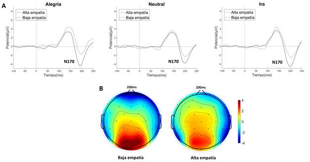 Efecto De La Empatía Afectiva Sobre El Procesamiento Cortical De Emojis