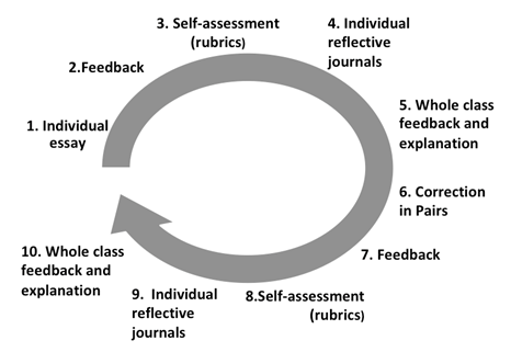 Fostering EFL Preservice Teachers’ Academic Writing Skills Through ...