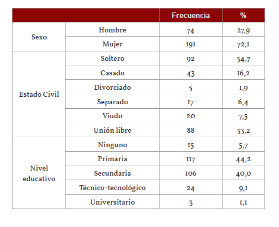 Calidad De Vida Relacionada Con La Salud En Poblaci N V Ctima Del