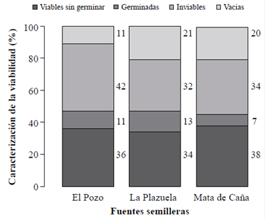 Propagaci N Sexual Y Tolerancia A La Desecaci N Del Agraz Vaccinium