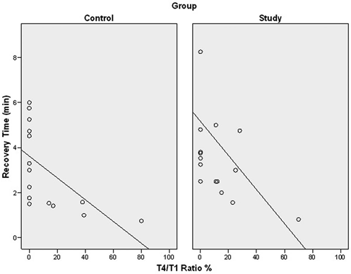 Is 1 Mg Kg Of Sugammadex Sufficient To Reverse Moderate Neuromuscular 