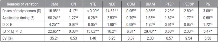 Molybdenum Dosage And Application Timing In Sweet Corn