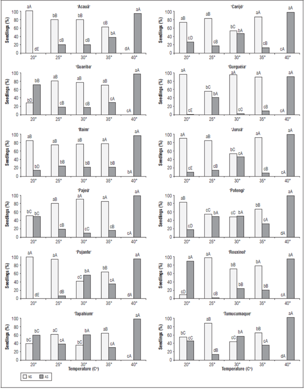 optimal-temperature-for-germination-and-seedling-development-in-cowpea-seeds